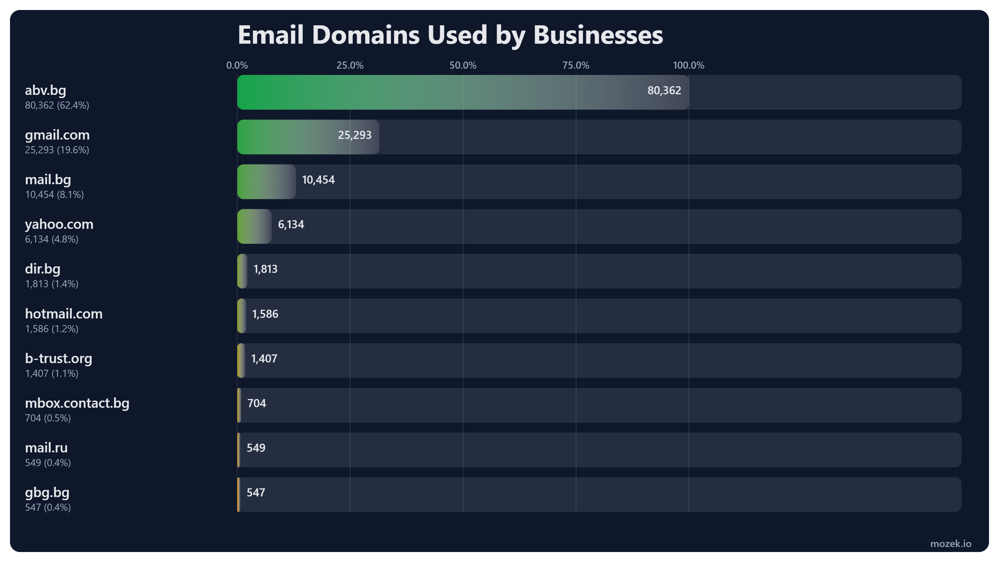 Horizontal bar chart of email domains used by Bulgarian businesses